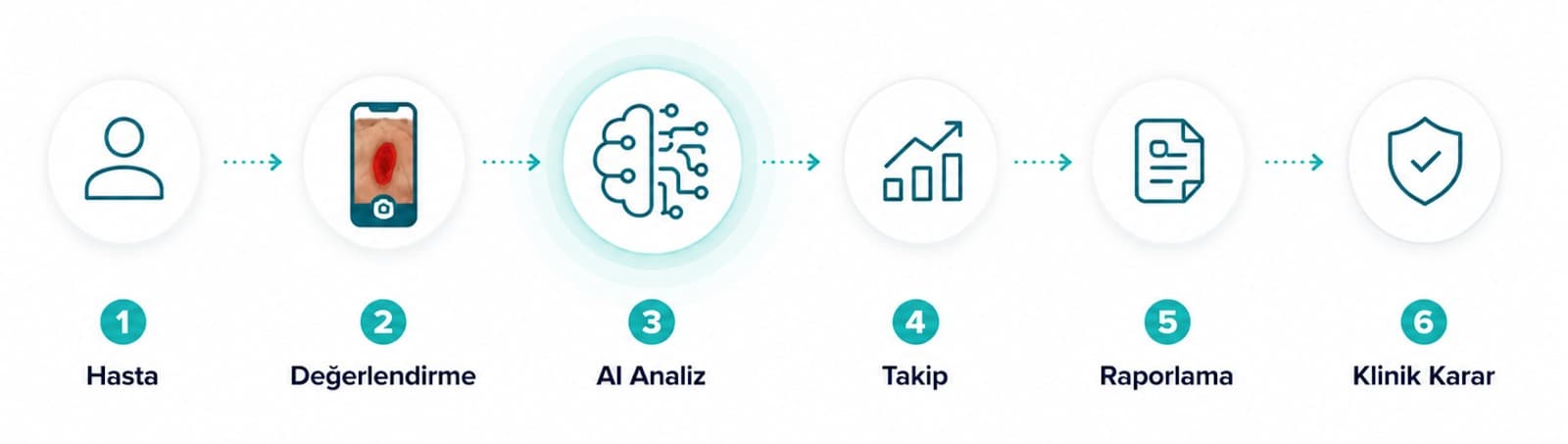 Hasta, değerlendirme, AI analiz, takip, raporlama ve klinik karar süreci